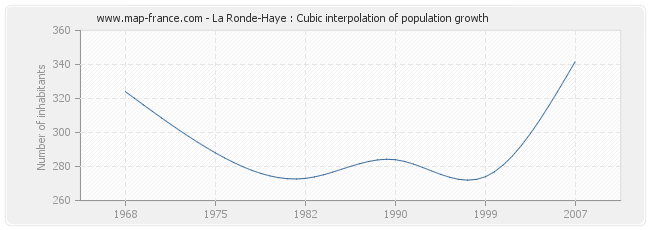 La Ronde-Haye : Cubic interpolation of population growth